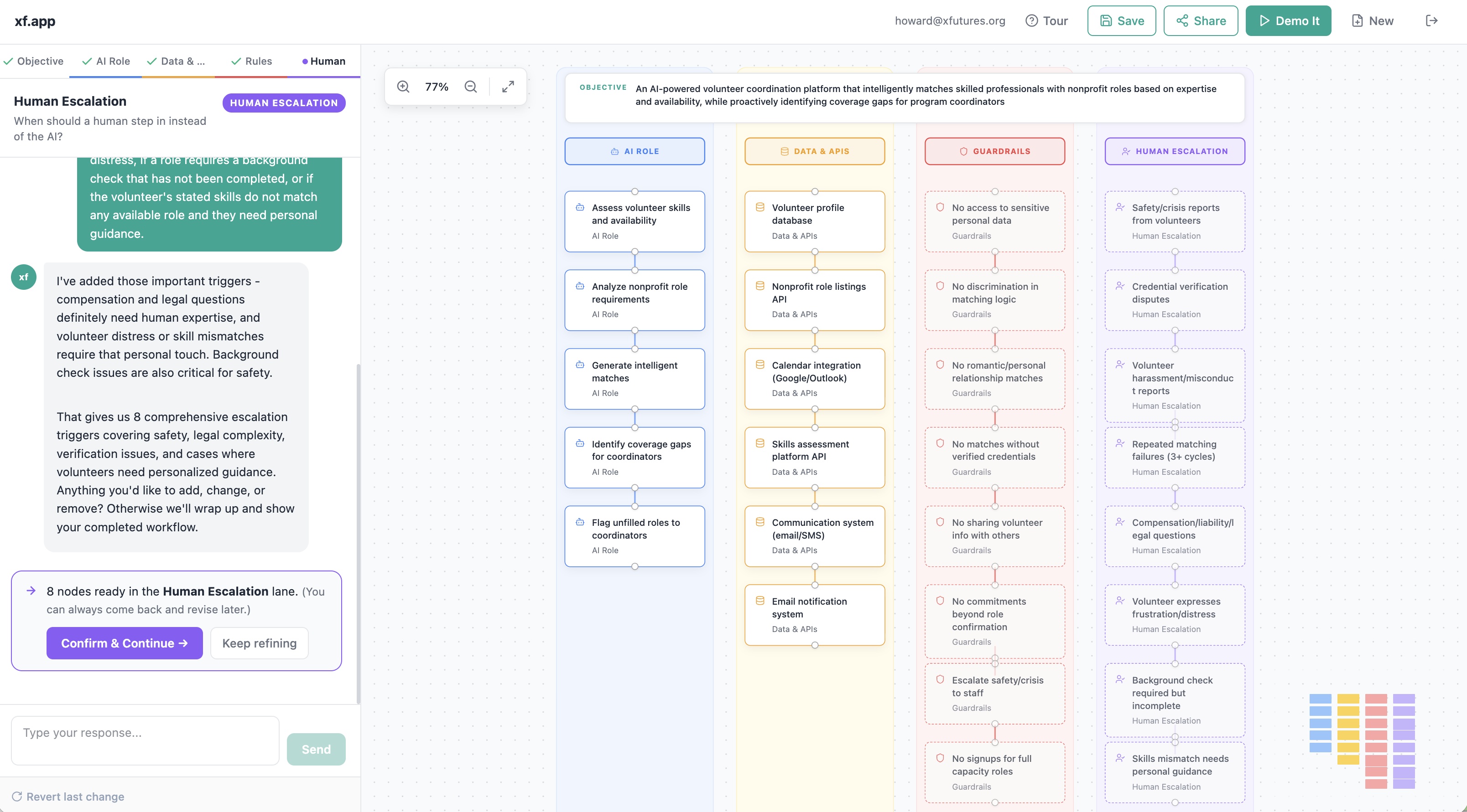 A completed xf.app workflow canvas with all four columns populated: AI Role, Data & APIs, Guardrails, and Human Escalation.